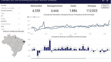 Histórico: Campina Grande bate recorde na geração de empregos dos últimos cinco anos, aponta Caged