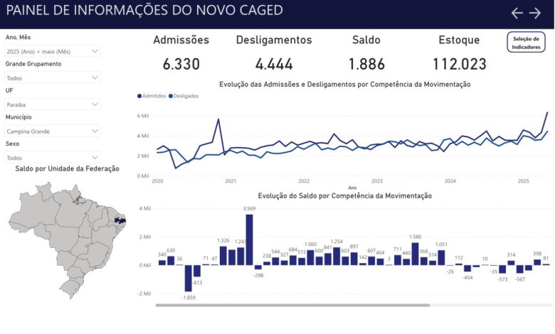 Histórico: Campina Grande bate recorde na geração de empregos dos últimos cinco anos, aponta Caged