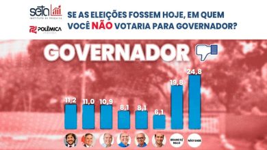 PESQUISA POLÊMICA/SETA: Paraibanos revelam rejeição para cargos de governador, senador e presidente
