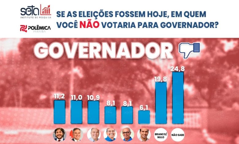 PESQUISA POLÊMICA/SETA: Paraibanos revelam rejeição para cargos de governador, senador e presidente